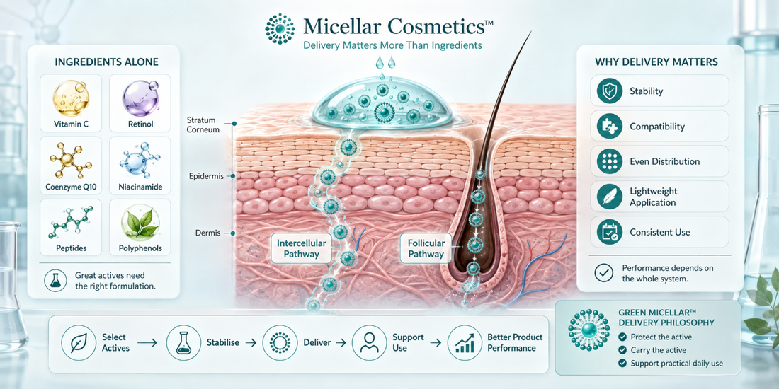 The Micellar Cosmetics™ Advantage: Why Delivery Matters More Than Ingredients