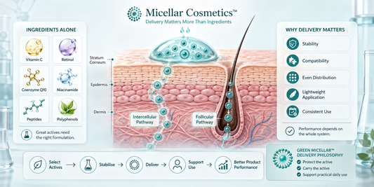 The Micellar Cosmetics™ Advantage: Why Delivery Matters More Than Ingredients
