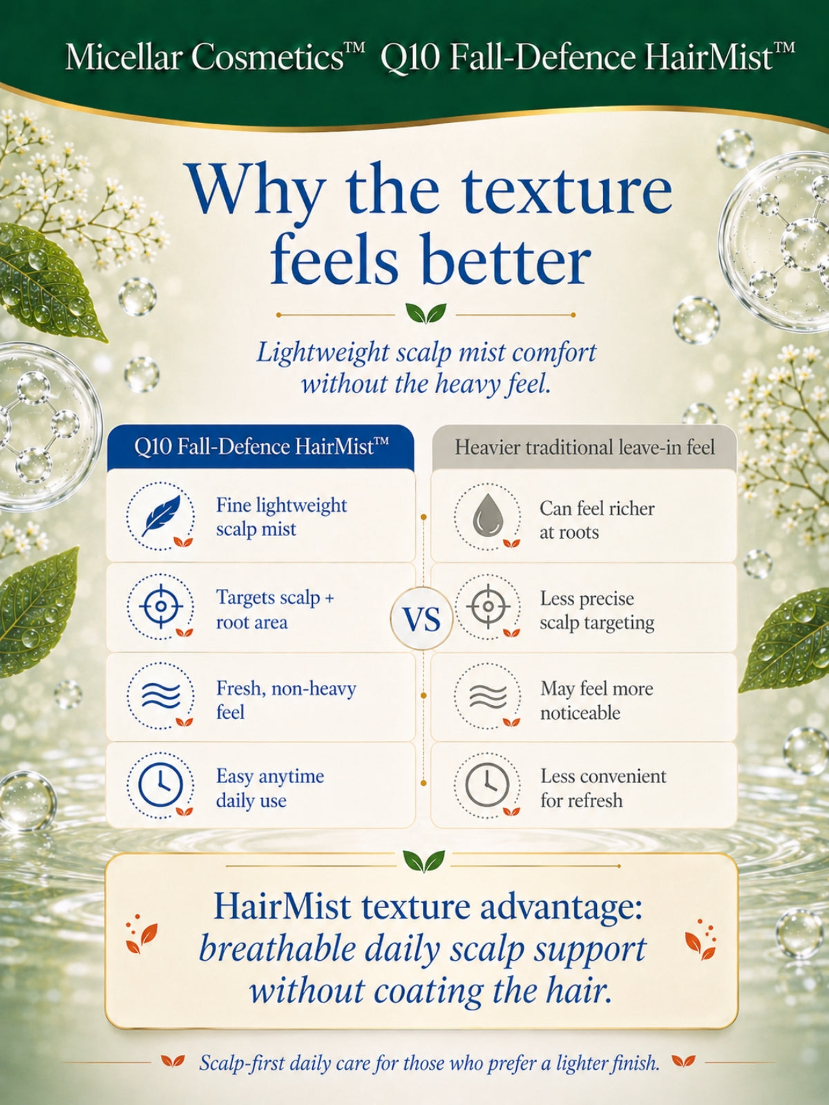 Micellar Cosmetics™ | Q10 Fall-Defense HairMist™