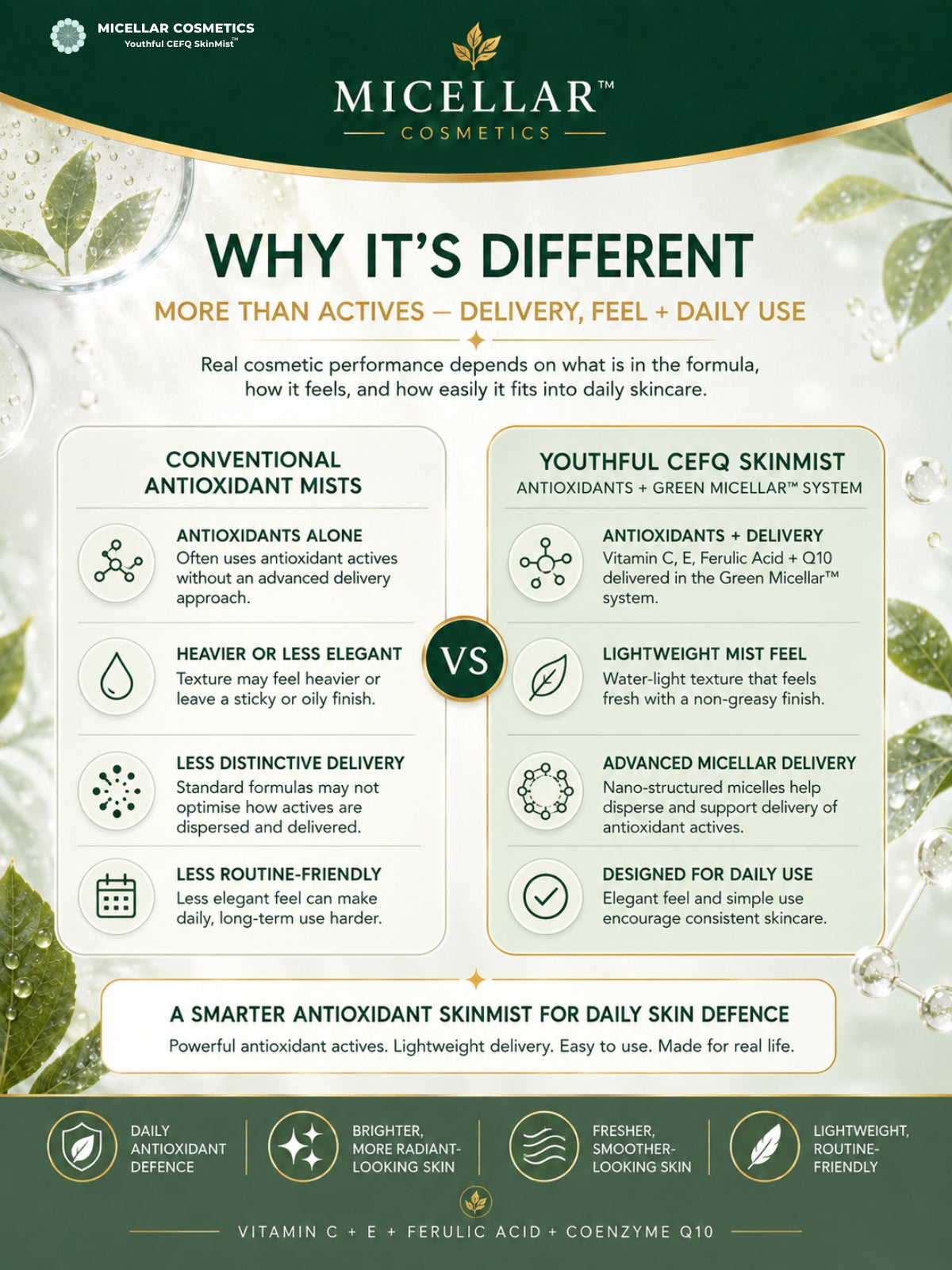 Micellar Cosmetics™ | Youthful-CEFQ™ Anti-aging SkinMist